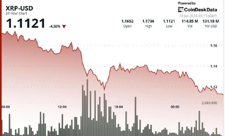 XRP 4.5 درصد کاهش می یابد زیرا فروش سنگین سطح پشتیبانی دیگری را می شکند