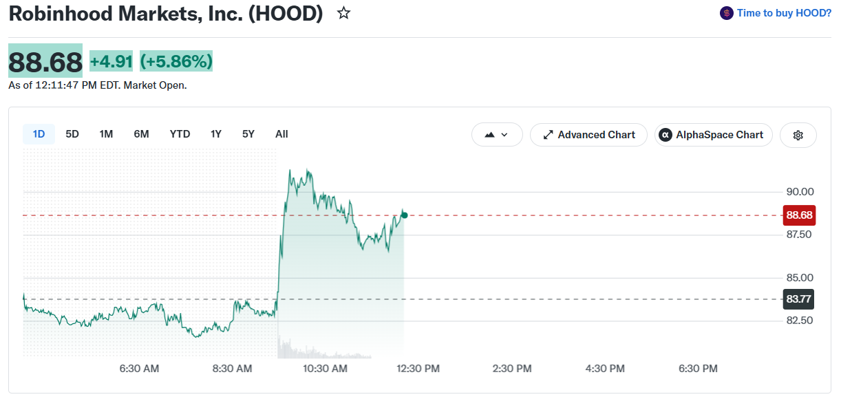 سهام Robinhood با افزایش هدف قیمت HOOD توسط گلدمن ساکس افزایش یافت
