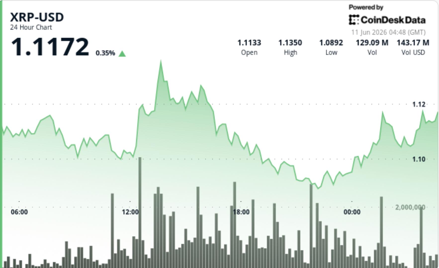 با افزایش ورودی ETF، XRP بالای 1.10 دلار باقی می ماند، اما معامله گران محتاط هستند
