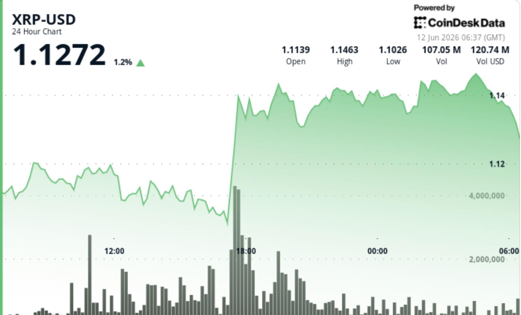 XRP 3% به بالای 1.14 دلار جهش کرد زیرا خرید نهادی با آزمون مقاومت کلیدی روبرو شد