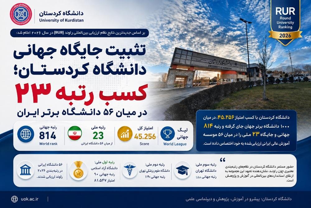 دانشگاه کردستان به رتبه ۸۱۴ جهان صعود کرد