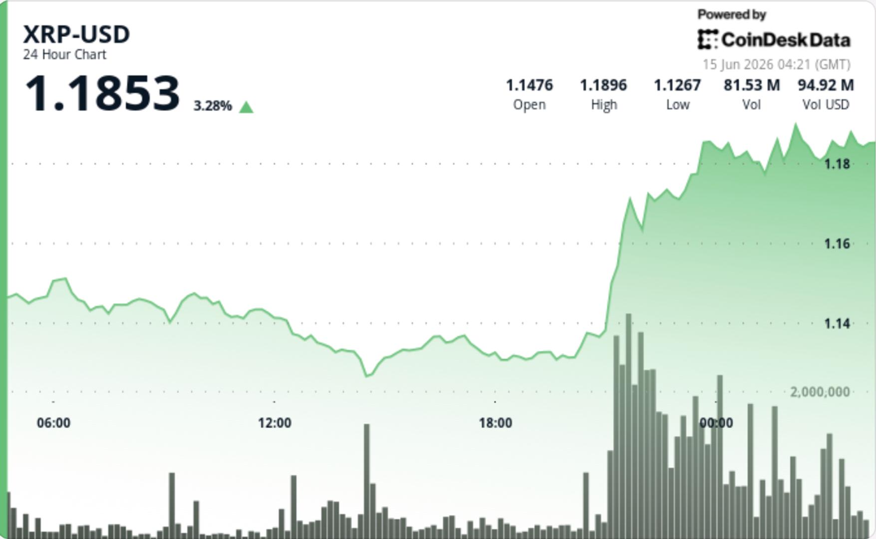 در حالی که معامله گران منطقه مقاومت بعدی را آزمایش می کنند، XRP 4 درصد به بالای 1.18 دلار صعود می کند