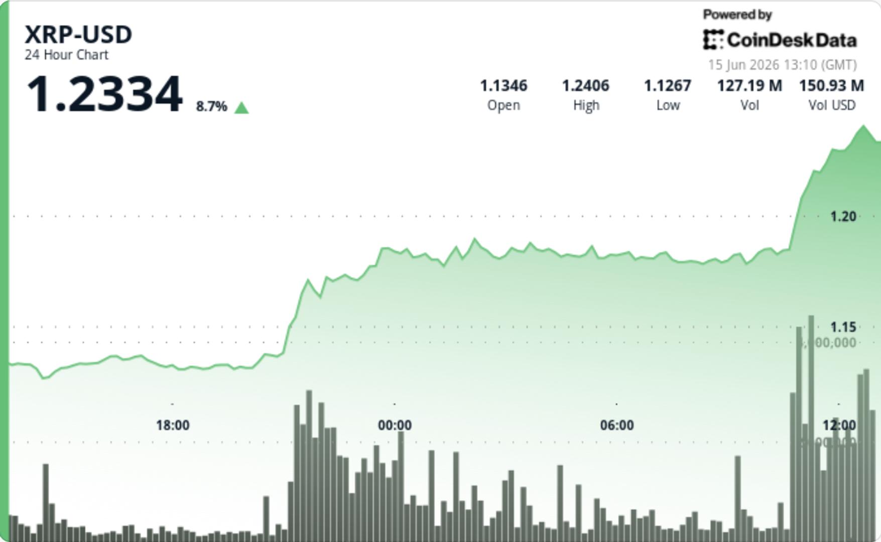 موشک های XRP 8 درصد بالاتر از 1.20 دلار در اولین شکست بزرگ از زمان فروش ژوئن به فروش می رسد