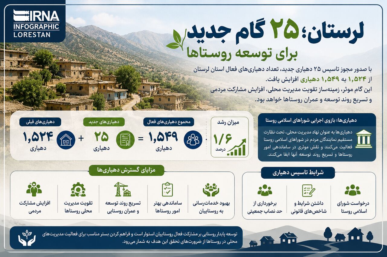 اینفوگرافیک/ ۲۵ دهیاری جدید در مسیر توسعه روستاهای لرستان