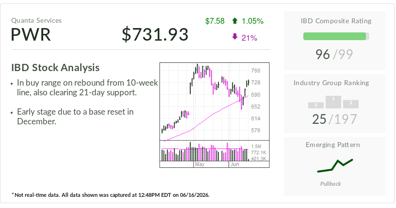 سهام روز IBD: مرکز داده هوش مصنوعی، شرکت Power Grid Trades in Buy Zone