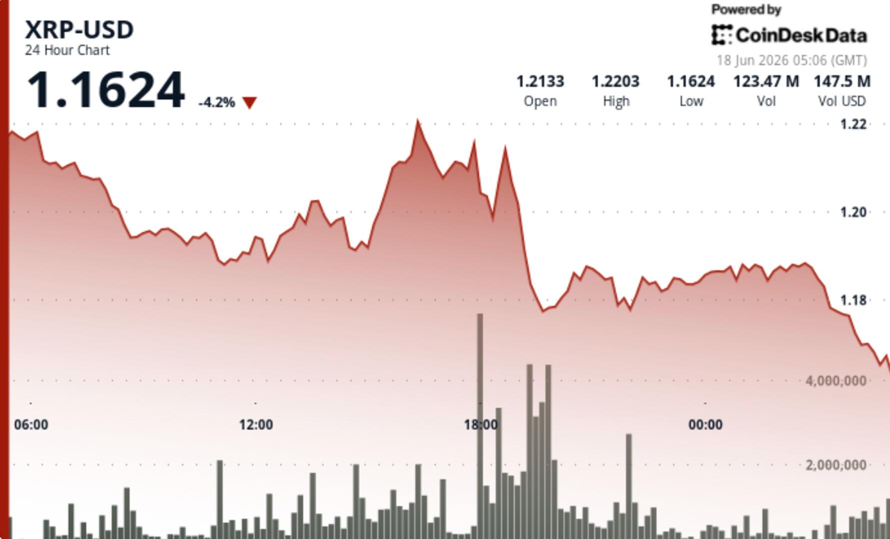 XRP پس از توقف شکست در نزدیکی مقاومت کلیدی، 4 درصد به زیر 1.20 دلار سقوط کرد