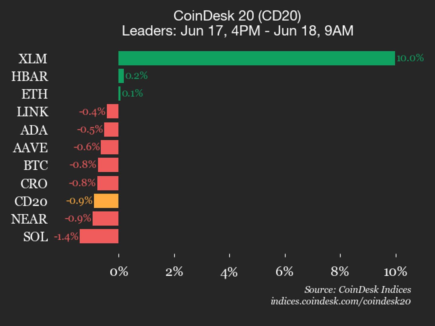 به روز رسانی عملکرد CoinDesk 20: Stellar (XLM) 10٪ جهش می کند در حالی که شاخص کاهش می یابد