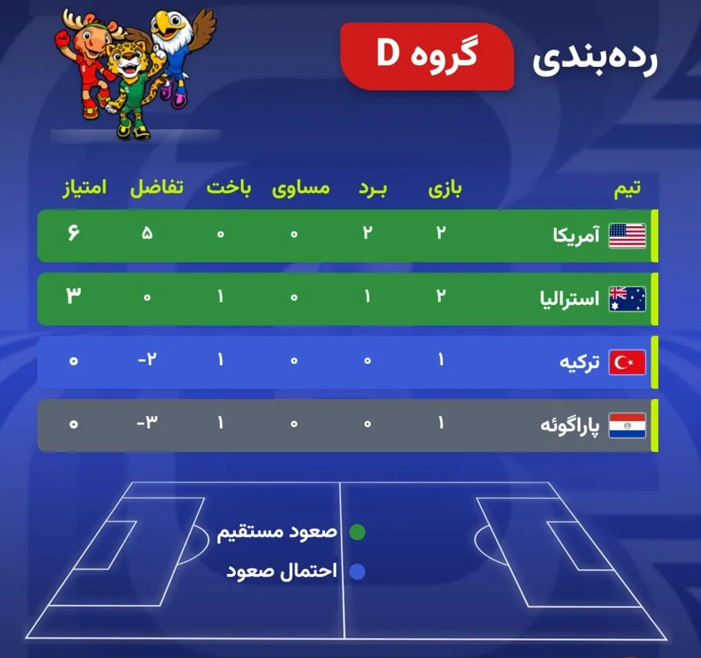 جدول رده بندی گروه D جام جهانی / آمریکا صعود کرد