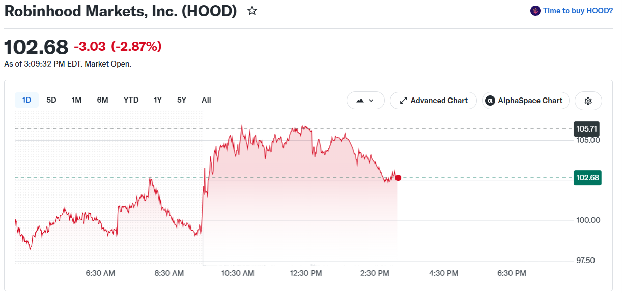 تحلیلگر رتبه «خرید» را برای سهام Robinhood در میان قیمت هدف 130 دلار حفظ کرد