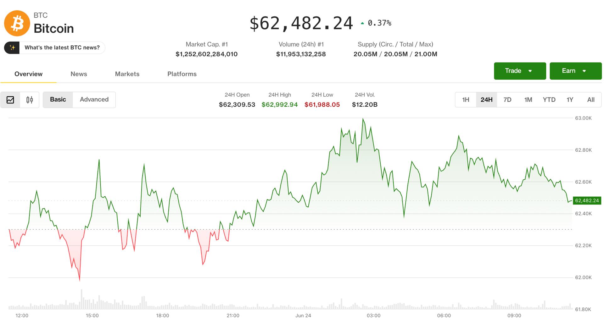 بیت کوین به 62500 دلار می چسبد، زیرا خرس ها کنترل بازار کریپتو را محدود می کنند