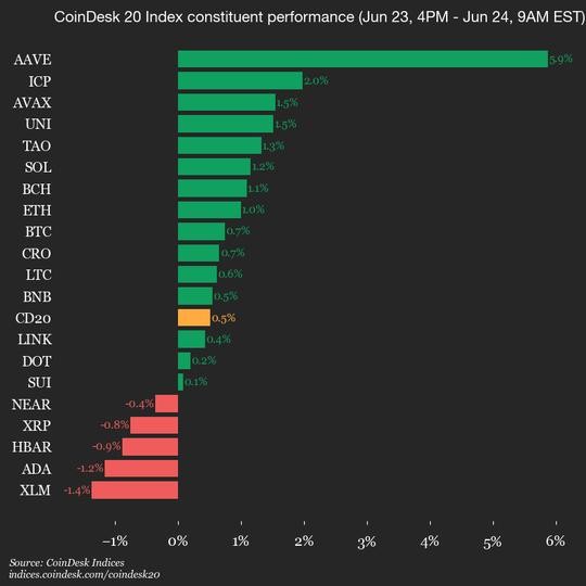 به روز رسانی عملکرد CoinDesk 20: Aave (AAVE) با افزایش شاخص 5.9٪ افزایش می یابد.