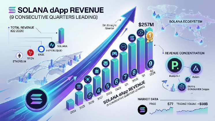 سولانا در رتبه بندی درآمد dApp برای سه ماهه نهم تسلط دارد