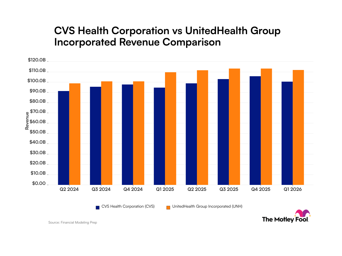 CVS Health در مقابل UnitedHealth: مقایسه روند درآمد برای این شرکتهای بهداشتی