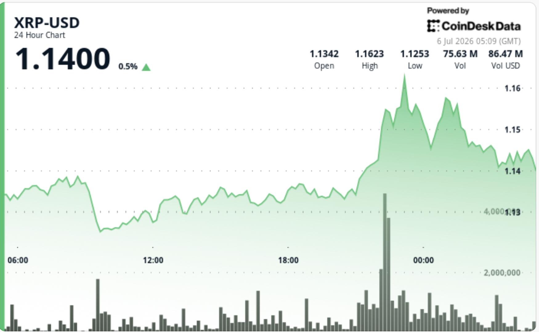 XRP 3٪ افزایش می یابد زیرا 1.14 دلار شکست به تست پشتیبانی تبدیل می شود