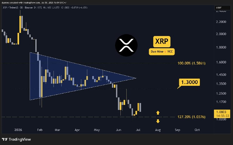 پیش بینی قیمت ریپل (XRP) برای این هفته (9 ژوئیه)