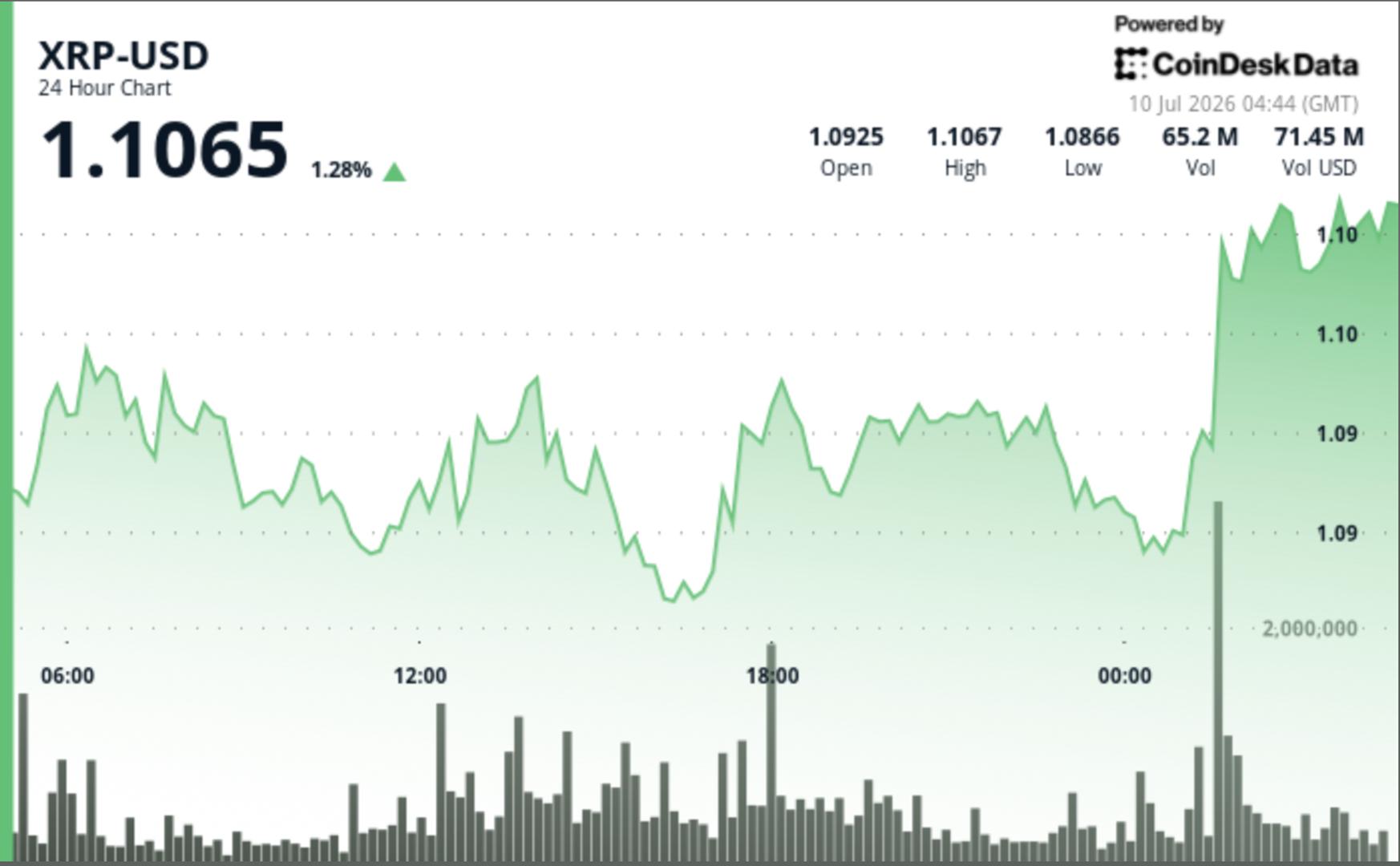 XRP 2% افزایش یافت زیرا خریداران مقاومت 1.10 دلاری را پشت سر گذاشتند