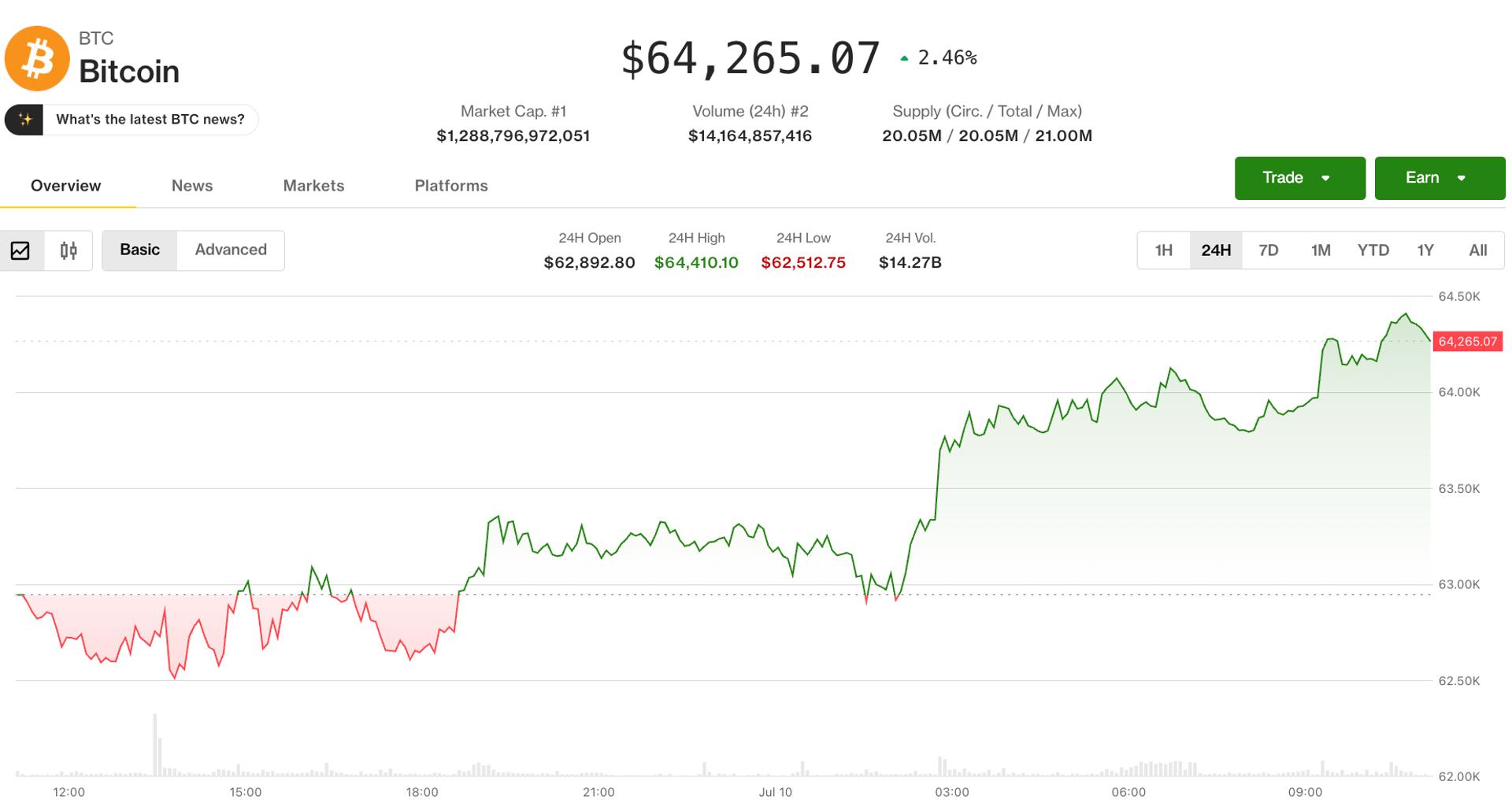 Crypto با افزایش خوش بینی آلت کوین در آخر هفته، ضعف سهام را به چالش می کشد