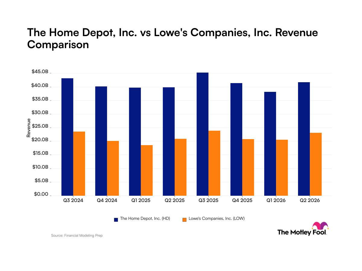 Home Depot در مقابل Lowe's: نگاهی به روندهای درآمد اخیر برای این غول های بهبود خانه