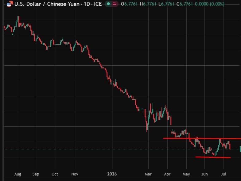 انتظار می رود PBOC نرخ مرجع USD/CNY را روی 6.7850 تعیین کند - برآورد رویترز