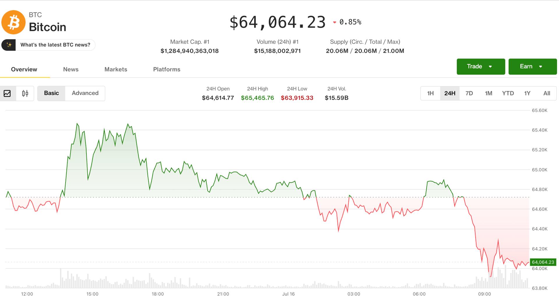بیت کوین پس از رسیدن به بالاترین قیمت ماهانه با در دست گرفتن کنترل توسط خرس ها به 64000 دلار بازگشت