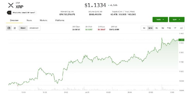 XRP 4 درصد جهش کرد زیرا معامله گران شاهد شکست مثلثی به سمت 1.35 دلار بودند