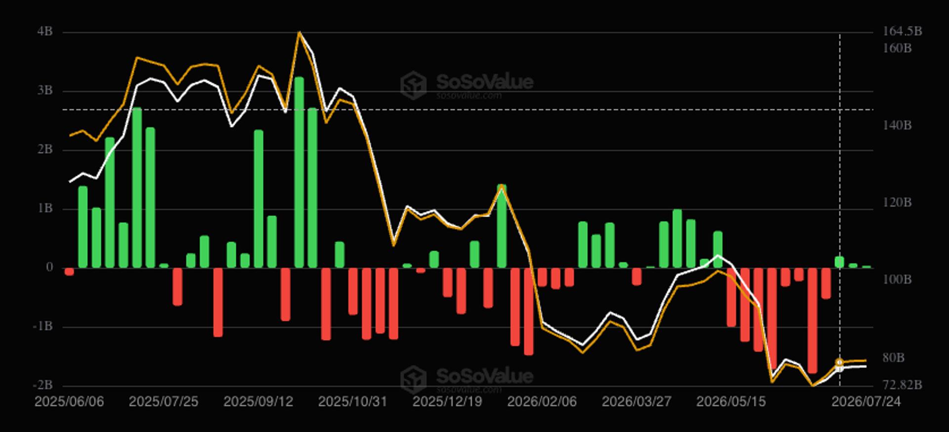 صندوق های ETF بیت کوین علیرغم زیان 465 میلیون دلاری در اواخر هفته، سومین ورودی هفتگی متوالی را ثبت کردند