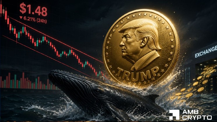 Ceffu 5.26 میلیون دلار TRUMP را با کاهش موجودی مبادله برداشت: پشتیبانی 1.48 دلار آزمایش شد