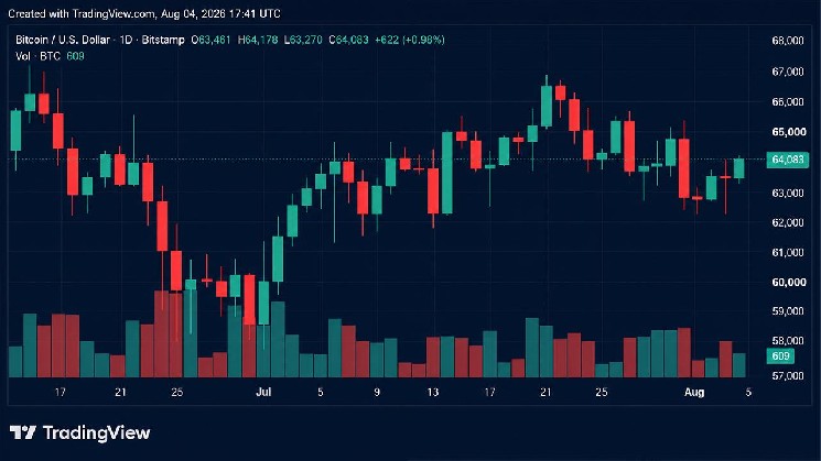 بیت‌فینکس به 64360 دلار رسیده است، اما Bitfinex در مورد خطرات منفی هشدار می‌دهد