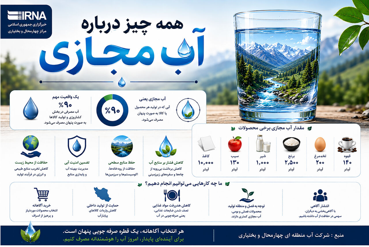 اینفوگرافیک | درباره مصرف آب مجازی