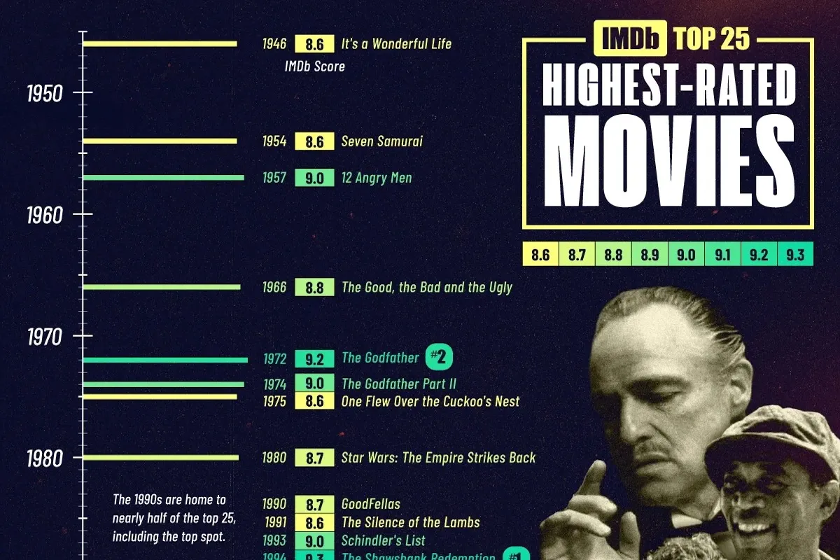 ۲۵ فیلم با بالاترین امتیاز کاربران در سایت IMDb که بهترین فیلم‌های تاریخ سینما هستند(+اینفوگرافیک)
