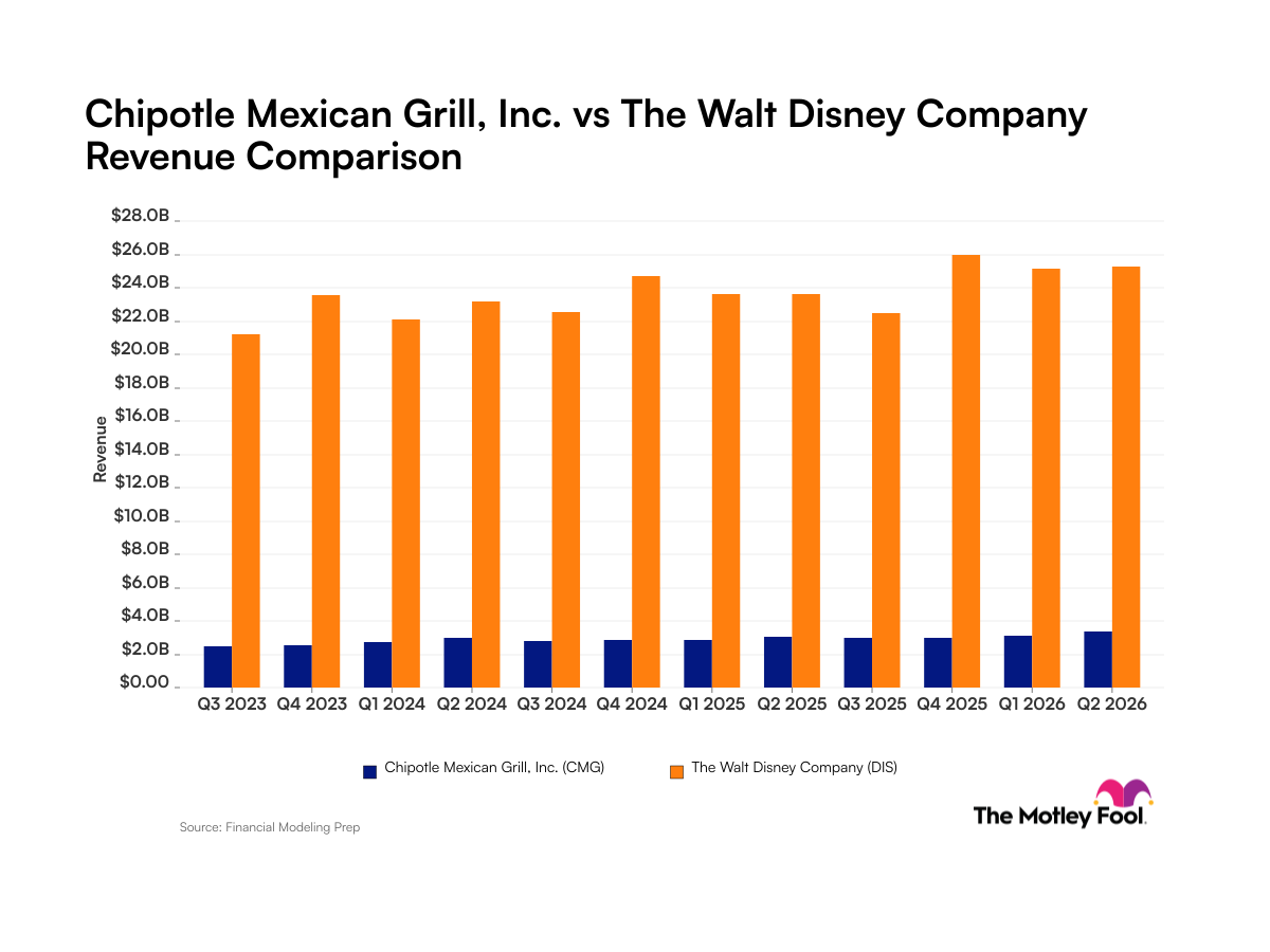 Chipotle Mexico Grill در مقابل والت دیزنی: مقایسه روند درآمد بین این شرکت های مصرف کننده