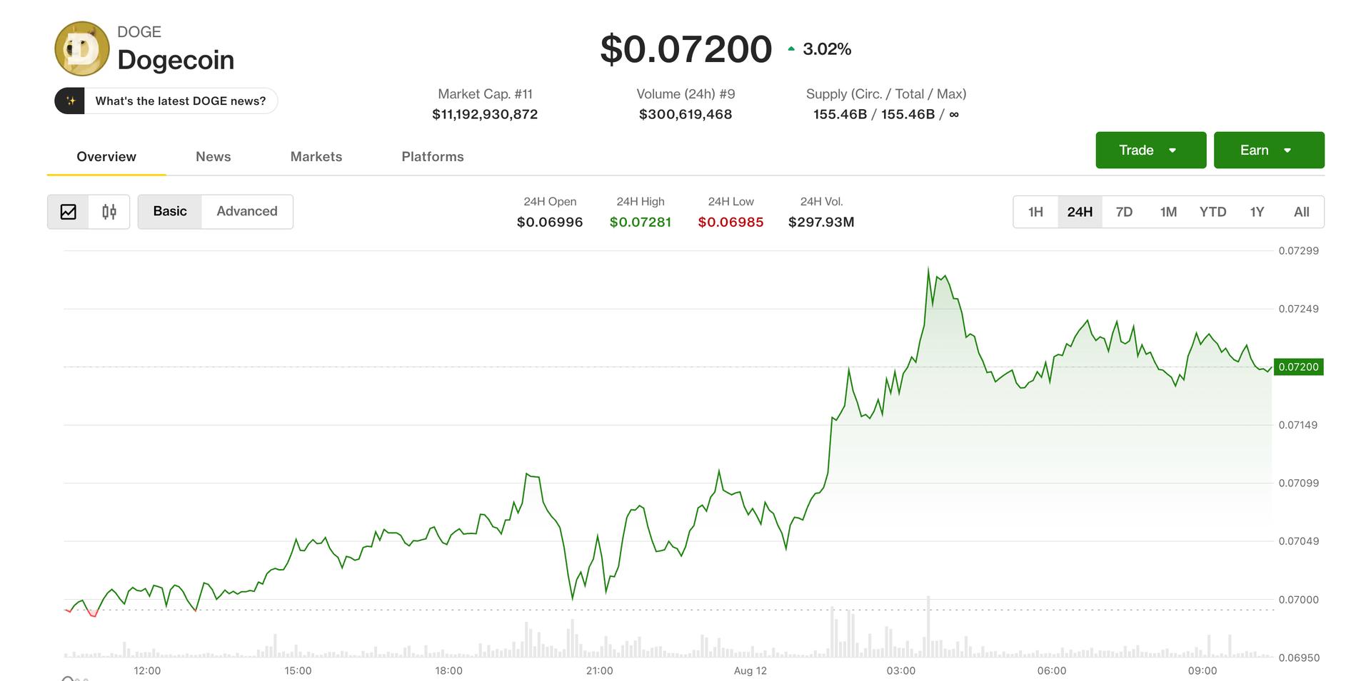 دوج کوین و BNB با کاهش قیمت بیت کوین نزدیک به 63700 دلار، پیشتازان بزرگتر هستند
