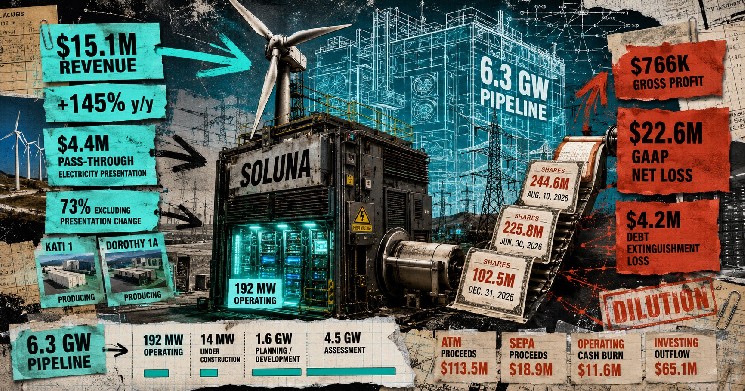 Soluna دارای 6.3 گیگاوات پروژه مرکز داده روی کاغذ است، تنها 192 مگاوات در حال کار است