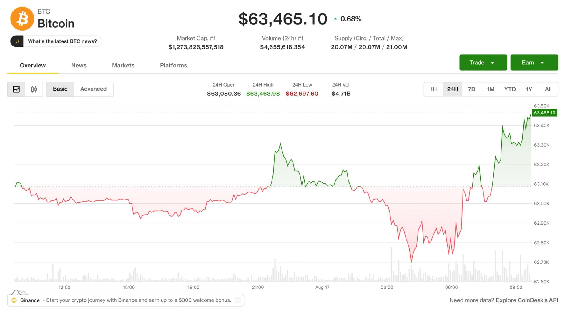 بیت کوین در ساعات صبح آسیا به بالای 64000 دلار رسید زیرا HYPE 8 درصد در هفته جهش کرد