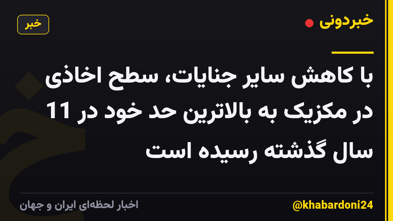 با کاهش سایر جنایات، سطح اخاذی در مکزیک به بالاترین حد خود در 11 سال گذشته رسیده است