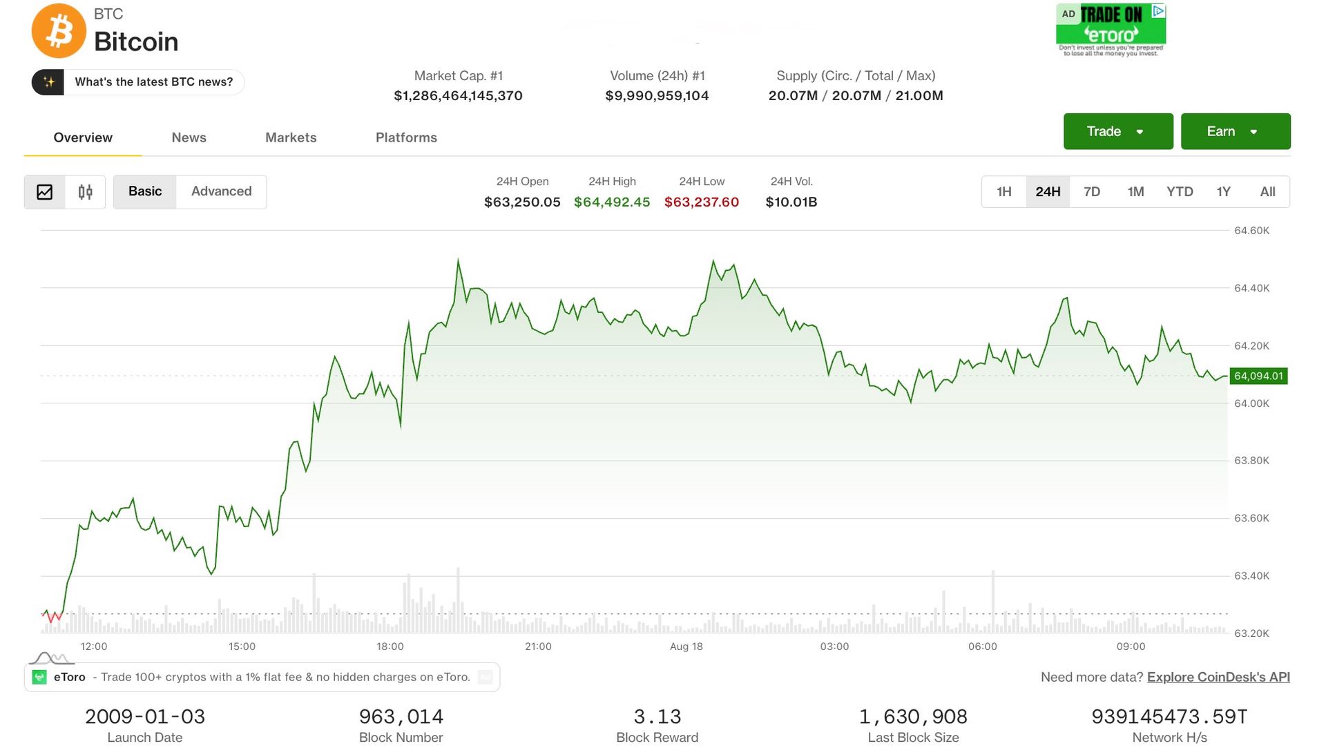 با افزایش بازدهی و کاهش ارزش سهام، بیت کوین در قیمت 64000 دلار متوقف می شود