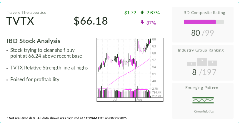 IBD Stock of the day، Travere Therapeutics، یک شکست دیگر را آزمایش می کند. آیا سهام می تواند «شیرین تر» شود؟
