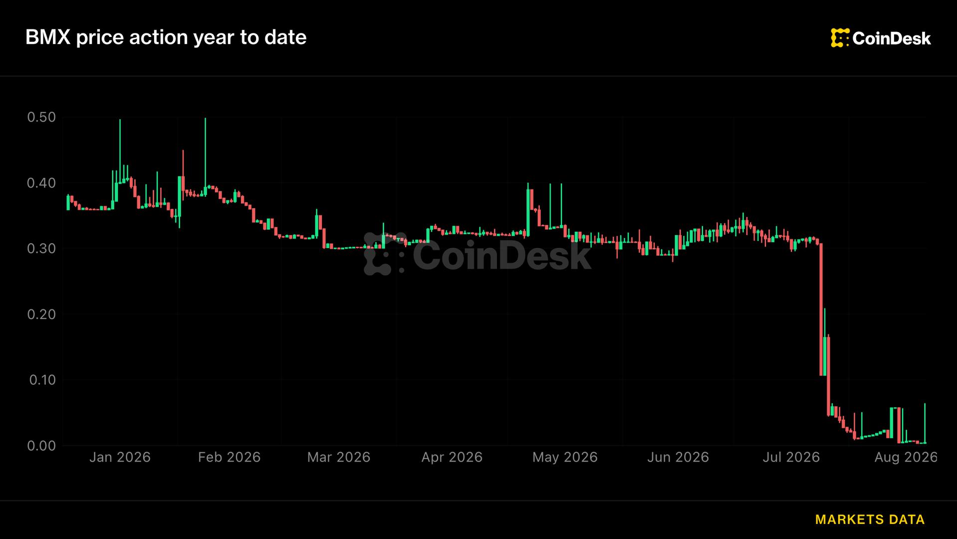 صرافی رمزارز BitMart هفته‌ها پس از اعلام تعطیلی، شروع مجدد جزئی و پرداخت‌های طلبکار را بررسی می‌کند.