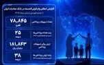 افزایش اعطای وام قرض‌الحسنه در بانک صادرات ایران/ تداوم روند صعودی در حمایت از مشاغل خانگی