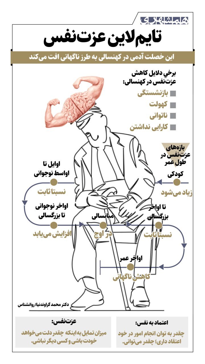 تایم لاین عزت نفس؛ فرود ناگهانی در ایستگاه آخر زندگی | اینفوگرافیک
