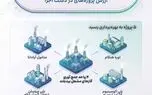 پروژههای برزمینمانده هلدینگ خلیج فارس چگونه احیا شدند؟