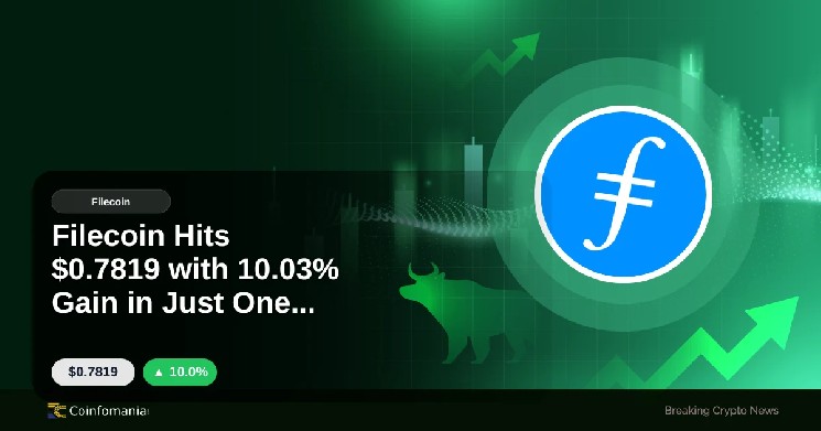 Filecoin تنها در یک ساعت به 0.7819 دلار با 10.03٪ سود رسید