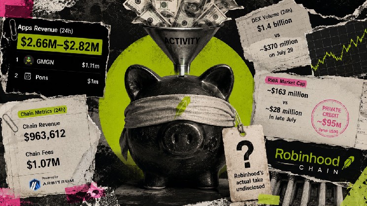 2.7 میلیون دلار در یک روز به برنامه های زنجیره ای Robinhood سرازیر شد، اما به سختی درآمد شرکت را لمس کرد.