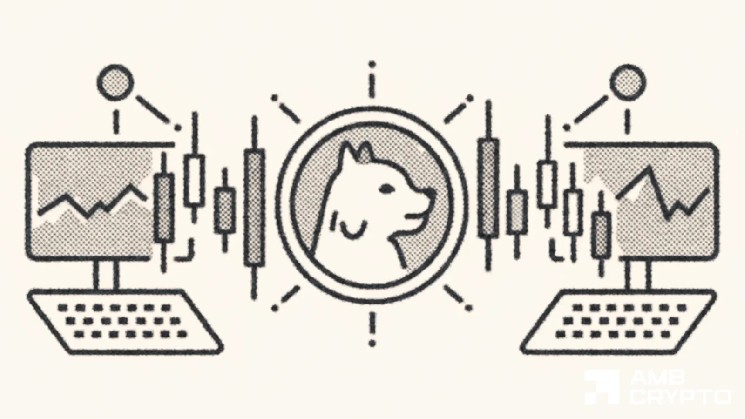 قیمت Dogecoin 0.09 دلار است، اما فعالیت آتی در حال از دست دادن است