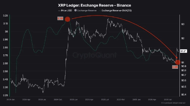 500 میلیون XRP بایننس را به عنوان ذخیره در اوایل سال 2024 ترک کنید