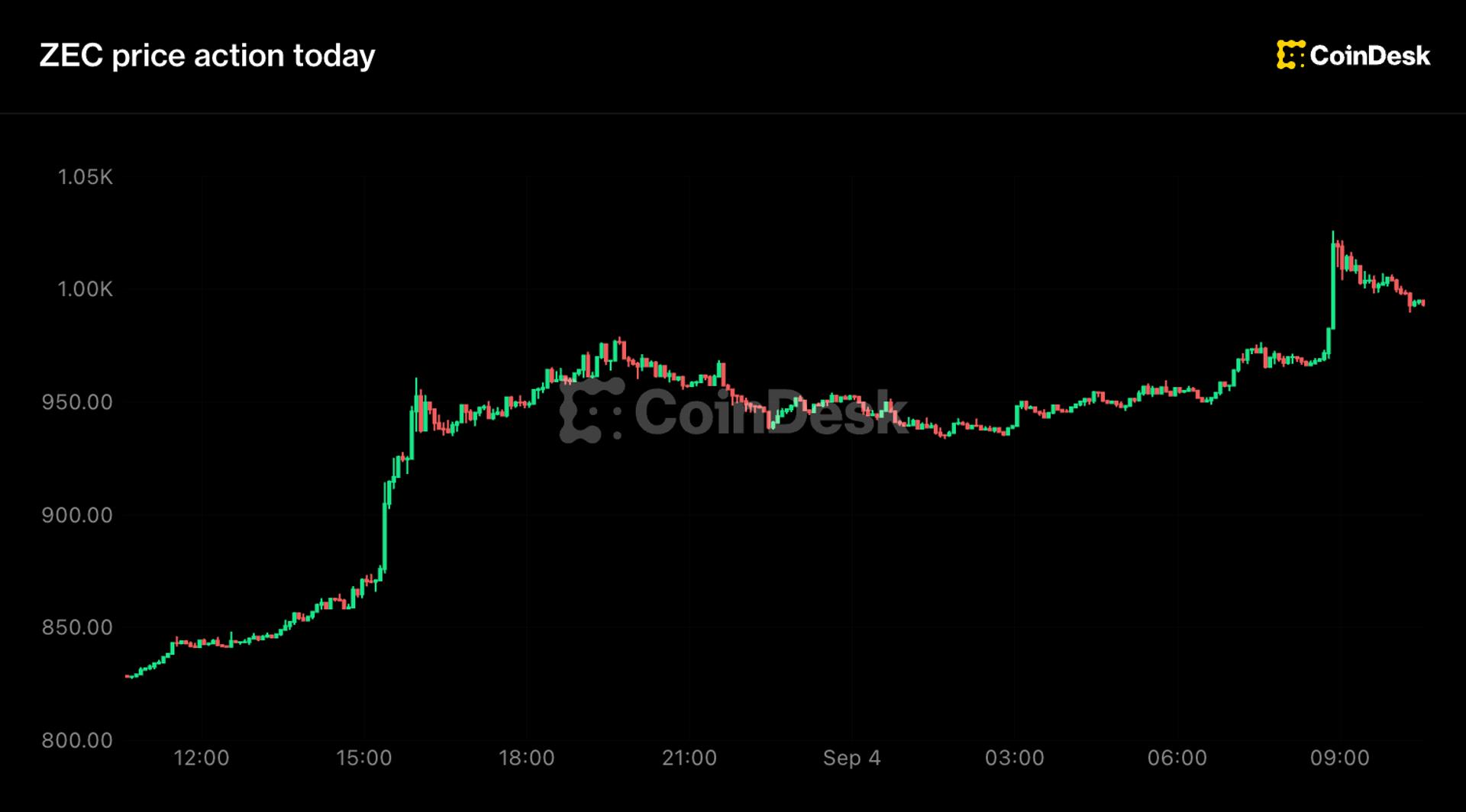 Zcash با از دست دادن 34 میلیون دلار فروشندگان کوتاه مدت 20 درصد به سطح 1000 دلار رسید.