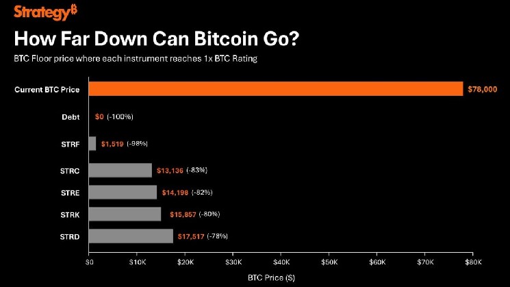 استراتژی: بیت کوین باید 83 درصد سقوط کند تا STRC به رتبه 1x BTC برسد.