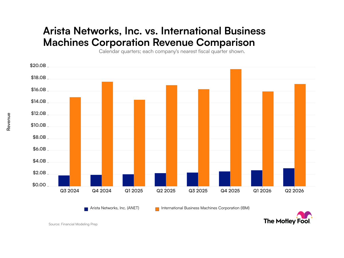 Arista Networks در مقابل IBM: مقایسه روند درآمد سه ماهه بین این غول های هوش مصنوعی
