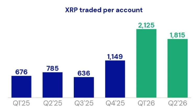 با افزایش تقاضا، ورودی ETF Spot XRP ایالات متحده به 1.68 میلیارد دلار می رسد.