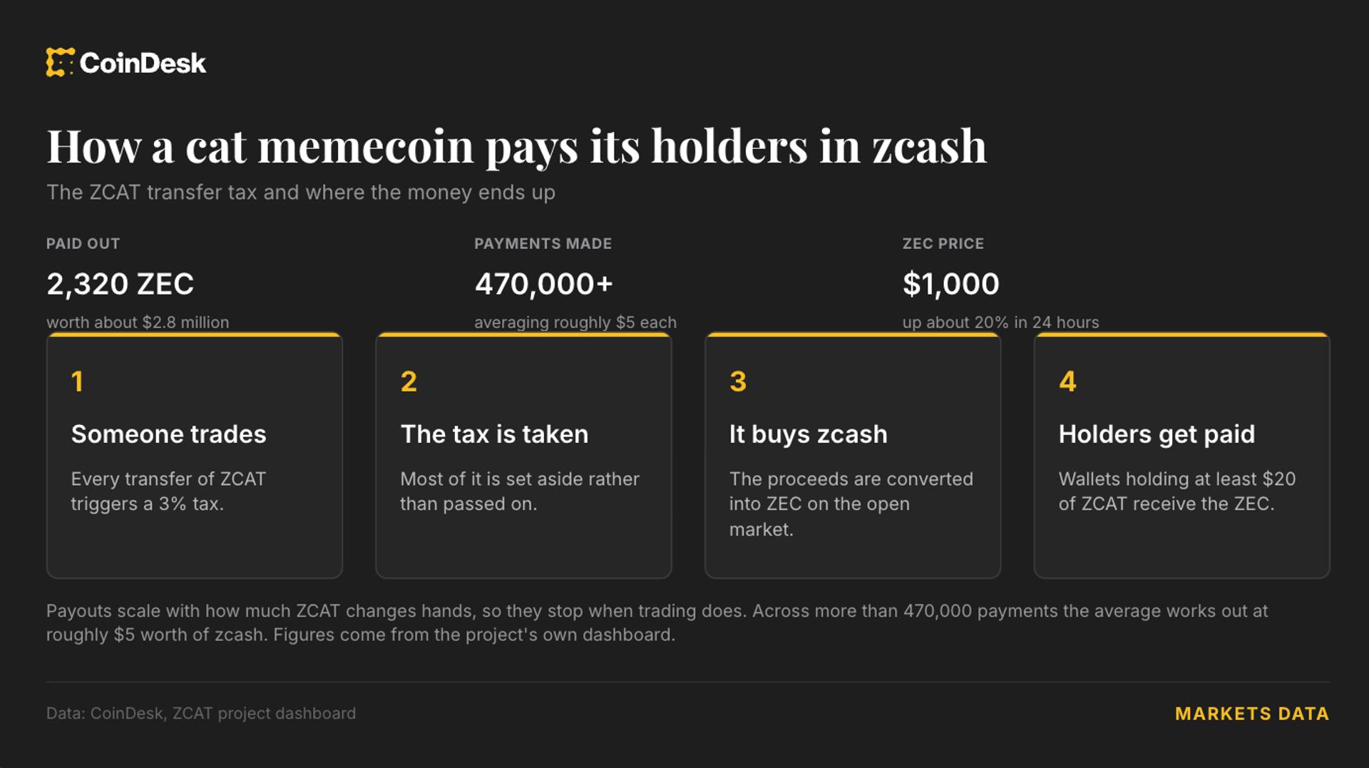 این memecoin گربه به دارندگان 2.8 میلیون دلار به صورت Zcash پرداخت کرده است زیرا ZEC از 1200 دلار عبور کرده است.